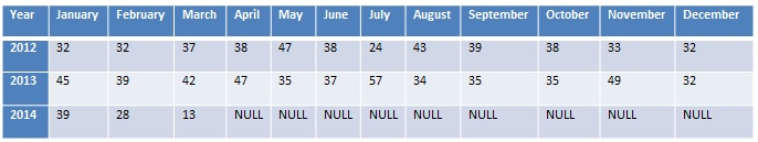 Sql Group By Month And Year | Sqlhints.Com